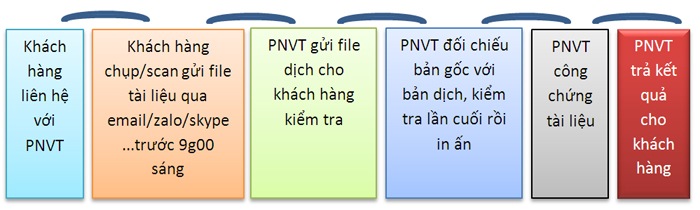 quy trình dịch công chứng tiếng nga