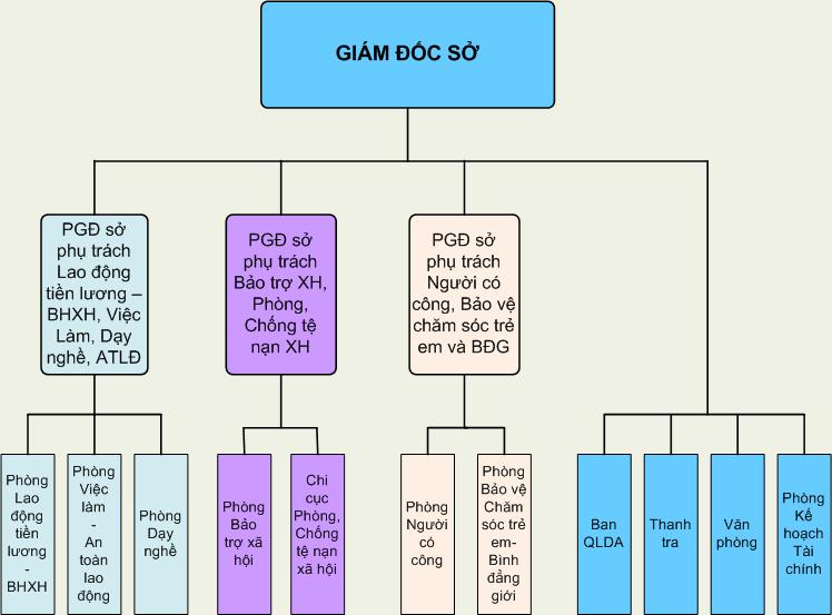 sở lao động thương binh xã hội tỉnh bình dương