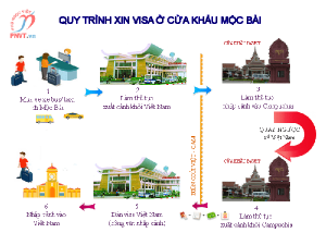 Quy trình xin visa ở cửa khẩu Mộc Bài